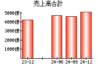 売上高合計