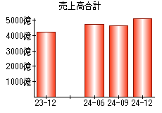 売上高合計