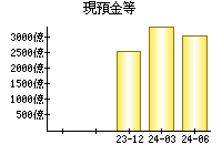 現預金等