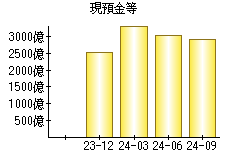 現預金等