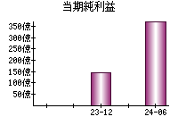 当期純利益