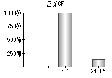 営業活動によるキャッシュフロー