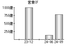 営業活動によるキャッシュフロー