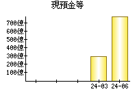 現預金等