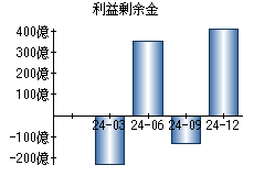 利益剰余金