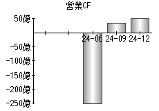 営業活動によるキャッシュフロー