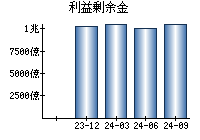 利益剰余金