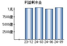 利益剰余金