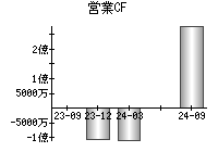 営業活動によるキャッシュフロー