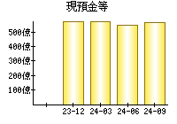 現預金等