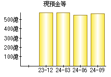 現預金等