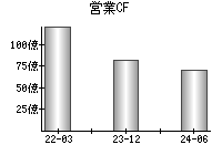 営業活動によるキャッシュフロー