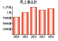 売上高合計