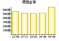 現預金等