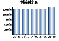 利益剰余金