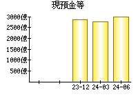 現預金等