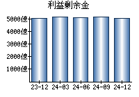 利益剰余金