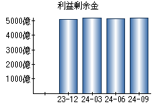 利益剰余金