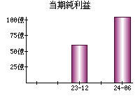 当期純利益