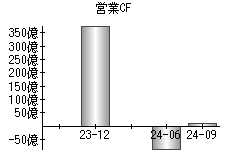 営業活動によるキャッシュフロー