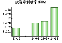 総資産利益率(ROA)