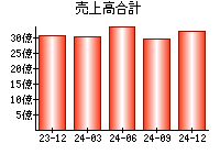 売上高合計