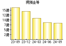 現預金等