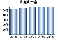 利益剰余金