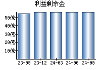 利益剰余金