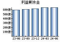 利益剰余金