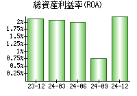 総資産利益率(ROA)