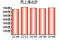 売上高合計