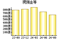 現預金等