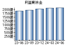 利益剰余金