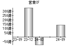 営業活動によるキャッシュフロー