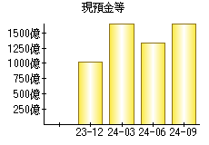 現預金等