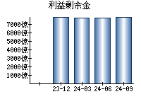 利益剰余金