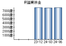 利益剰余金