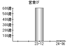 営業活動によるキャッシュフロー