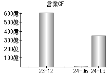 営業活動によるキャッシュフロー