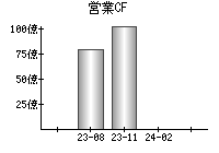 営業活動によるキャッシュフロー