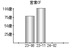 営業活動によるキャッシュフロー