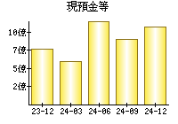 現預金等