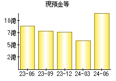 現預金等