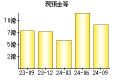 現預金等