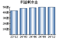 利益剰余金