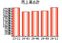 売上高合計