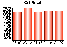 売上高合計