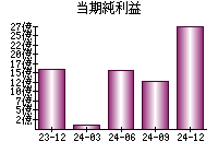 当期純利益