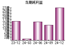 当期純利益